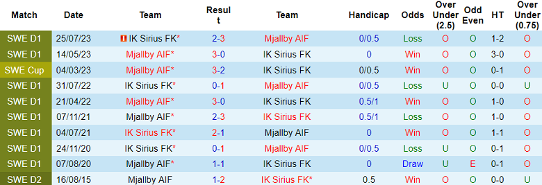 Nhận định, soi kèo Mjallby vs Sirius, 20h00 ngày 6/6: Điểm tựa sân nhà - Ảnh 3