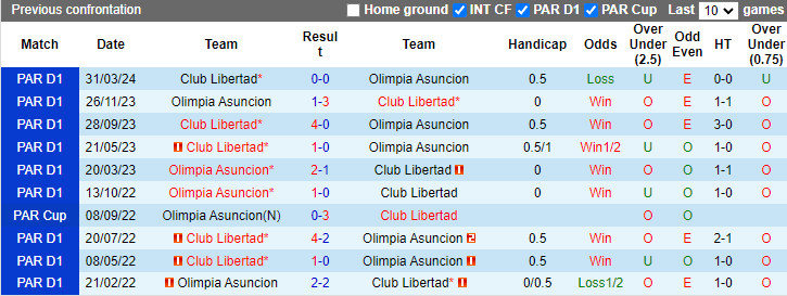 Nhận định, soi kèo Olimpia Asuncion vs Club Libertad, 5h00 ngày 6/6: Bổn cũ soạn lại - Ảnh 3