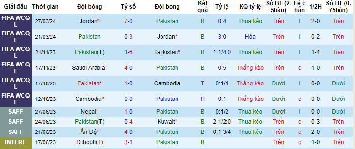 Nhận định, soi kèo Pakistan vs Saudi Arabia, 22h30 ngày 06/06: Không có bất ngờ - Ảnh 1
