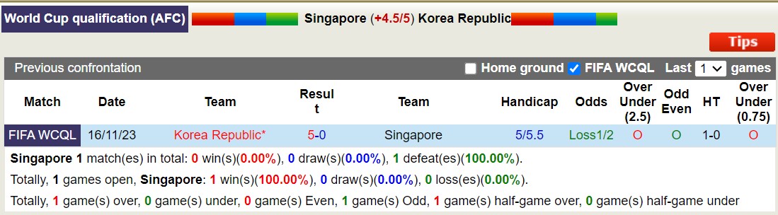 Nhận định, soi kèo Singapore vs Hàn Quốc, , 19h00 ngày 6/6: Sáng cửa dưới - Ảnh 3