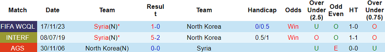 Nhận định, soi kèo Triều Tiên vs Syria, 20h00 ngày 6/6: Cửa trên ‘tạch’ - Ảnh 3