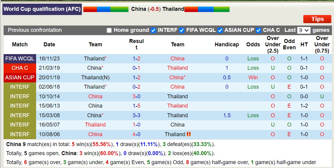 Nhận định, soi kèo Trung Quốc vs Thái Lan, 19h00 ngày 6/6: Sức mạnh sân nhà - Ảnh 4