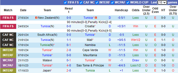 Nhận định, soi kèo Tunisia vs Equatorial Guinea, 2h00 ngày 6/6: Chủ nhà sa sút - Ảnh 1