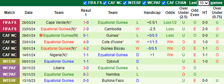 Nhận định, soi kèo Tunisia vs Equatorial Guinea, 2h00 ngày 6/6: Chủ nhà sa sút - Ảnh 2