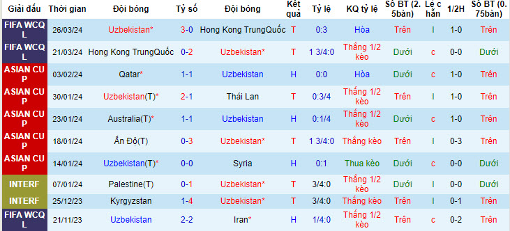 Nhận định, soi kèo Uzbekistan vs Turkmenistan, 21h30 ngày 06/06: Cải thiện hiệu số  - Ảnh 2