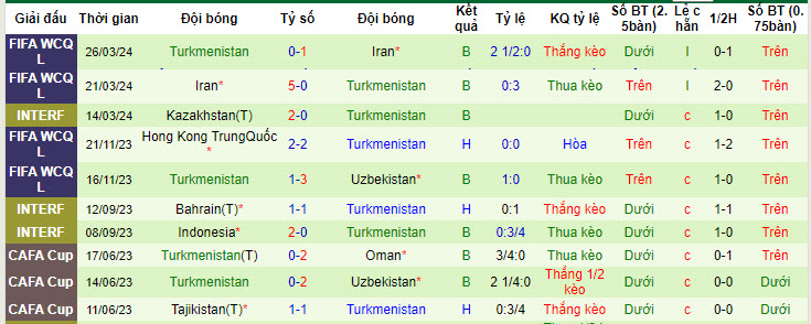 Nhận định, soi kèo Uzbekistan vs Turkmenistan, 21h30 ngày 06/06: Cải thiện hiệu số  - Ảnh 3