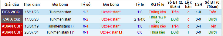 Nhận định, soi kèo Uzbekistan vs Turkmenistan, 21h30 ngày 06/06: Cải thiện hiệu số  - Ảnh 4