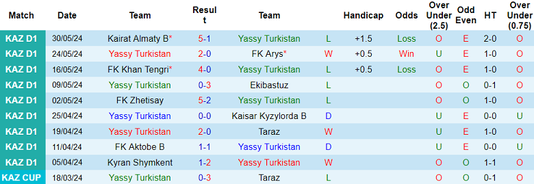 Nhận định, soi kèo Yassy Turkistan vs Akzhayik, 19h00 ngày 6/6: Đối thủ kỵ giơ - Ảnh 1