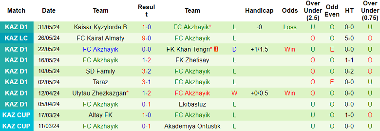 Nhận định, soi kèo Yassy Turkistan vs Akzhayik, 19h00 ngày 6/6: Đối thủ kỵ giơ - Ảnh 2