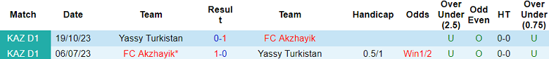 Nhận định, soi kèo Yassy Turkistan vs Akzhayik, 19h00 ngày 6/6: Đối thủ kỵ giơ - Ảnh 3
