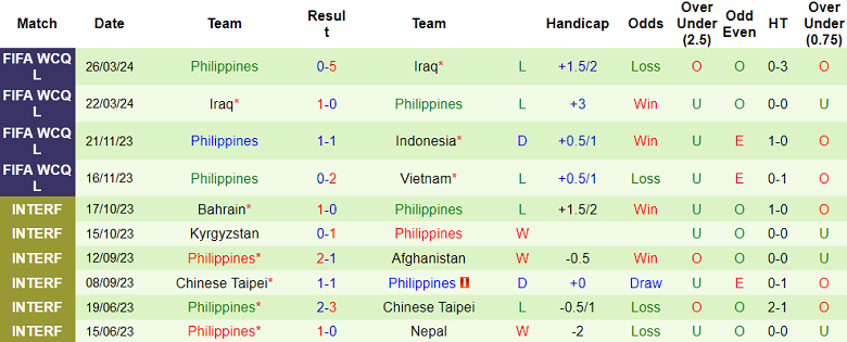 Soi kèo hiệp 1 Việt Nam vs Philippines, 19h00 ngày 6/6 - Ảnh 2