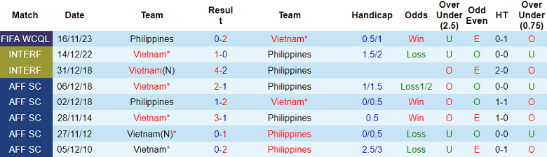 Soi kèo hiệp 1 Việt Nam vs Philippines, 19h00 ngày 6/6 - Ảnh 3