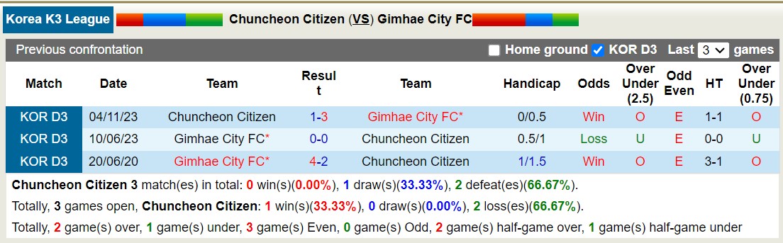 Nhận định, soi kèo Chuncheon Citizen vs Gimhae City FC, 17h00 ngày 7/6: 3 điểm nhọc nhằn - Ảnh 3