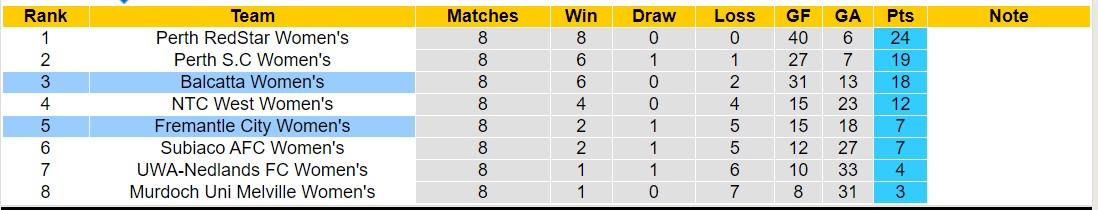 Nhận định, soi kèo Fremantle City Nữ vs Balcatta Nữ, 16h00 ngày 7/6: Balcatta Nữ thăng hoa - Ảnh 4
