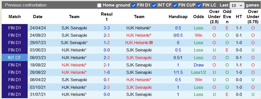 Nhận định, soi kèo HJK Helsinki vs SJK Seinajoki, 0h00 ngày 8/6 - Ảnh 3