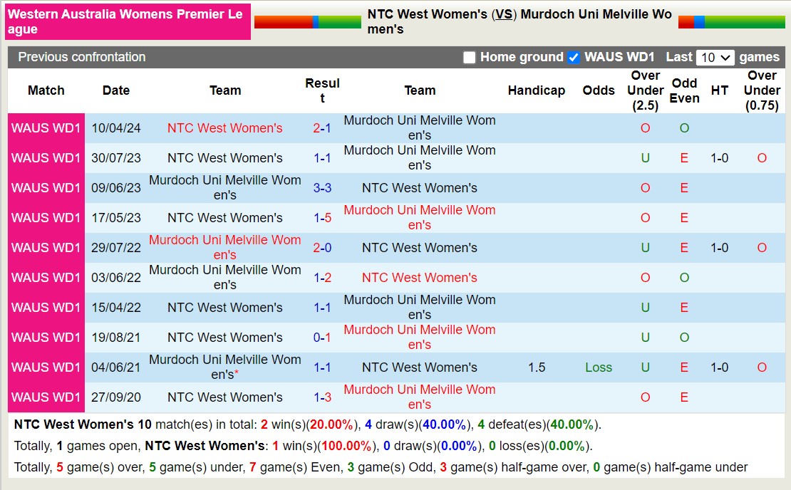 Nhận định, soi kèo NTC West Nữ vs Murdoch Uni Melville Nữ, 16h00 ngày 7/6: Đội khách khủng hoảng - Ảnh 3