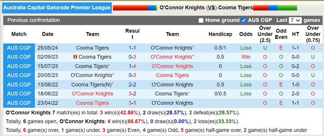 Nhận định, soi kèo O'Connor Knights vs Cooma Tigers, 16h00 ngày 7/6: Trái đắng xa nhà - Ảnh 3