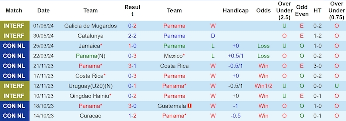 Nhận định, soi kèo Panama vs Guyana, 7h30 ngày 7/6: Khó có bất ngờ - Ảnh 1