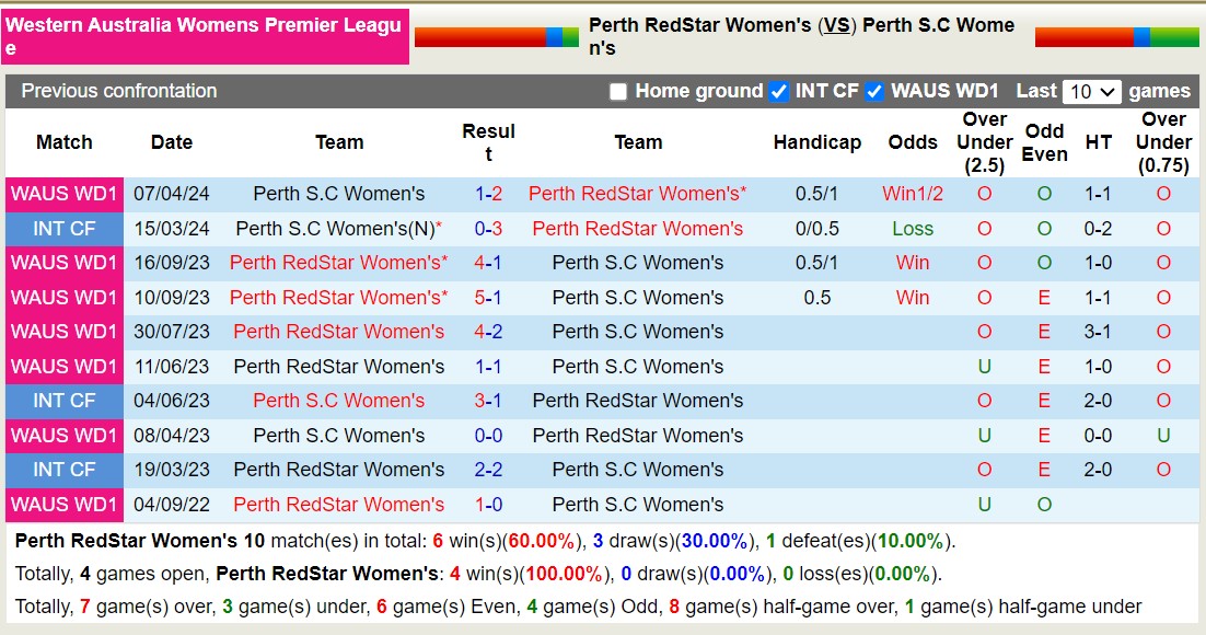 Nhận định, soi kèo Perth RedStar Nữ vs Perth S.C Nữ, 16h00 ngày 7/6: Không thể cản bước - Ảnh 3
