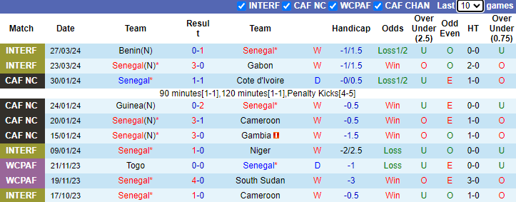 Nhận định, soi kèo Senegal vs CH Congo, 2h00 ngày 7/6: Tiếp đà chiến thắng - Ảnh 1