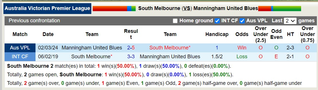 Nhận định, soi kèo South Melbourne vs Manningham United Blues, 16h30 ngày 7/6: Tưng bừng bắn phá - Ảnh 3