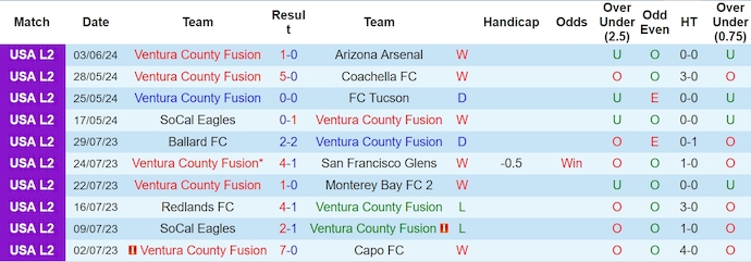 Nhận định, soi kèo Ventura County Fusion vs SoCal Eagles, 9h00 ngày 6/6: Khó có bất ngờ - Ảnh 1