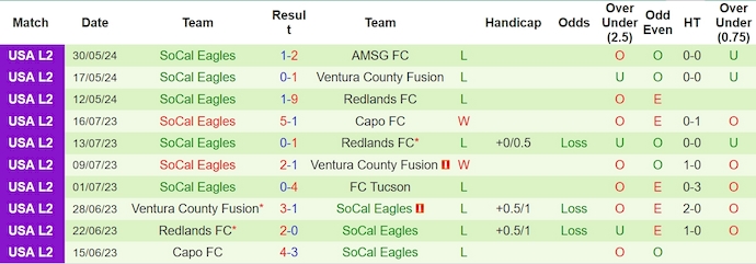 Nhận định, soi kèo Ventura County Fusion vs SoCal Eagles, 9h00 ngày 6/6: Khó có bất ngờ - Ảnh 2