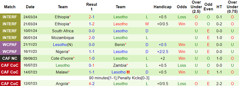 Nhận định, soi kèo Zimbabwe vs Lesotho, 20h00 ngày 7/6: Khó cho cửa dưới - Ảnh 2