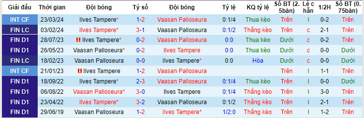 Soi kèo góc Vaasan Palloseura vs Ilves Tampere, 22h00 ngày 07/06 - Ảnh 3