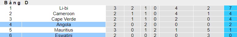 Nhận định, soi kèo Angola vs Eswatini, 23h00 ngày 7/6: Thắng lợi đầu tiên - Ảnh 1
