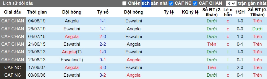 Nhận định, soi kèo Angola vs Eswatini, 23h00 ngày 7/6: Thắng lợi đầu tiên - Ảnh 3