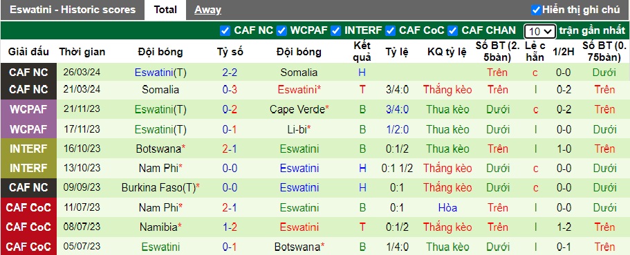 Nhận định, soi kèo Angola vs Eswatini, 23h00 ngày 7/6: Thắng lợi đầu tiên - Ảnh 4