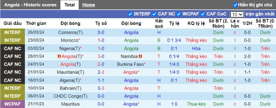 Nhận định, soi kèo Angola vs Eswatini, 23h00 ngày 7/6: Thắng lợi đầu tiên - Ảnh 5