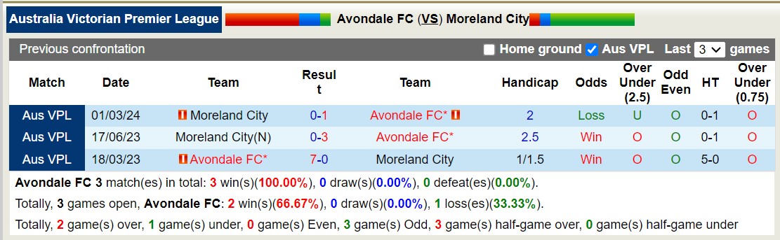 Nhận định, soi kèo Avondale FC vs Moreland City, 12h00 ngày 8/6: Tưng bừng bắn phá - Ảnh 3