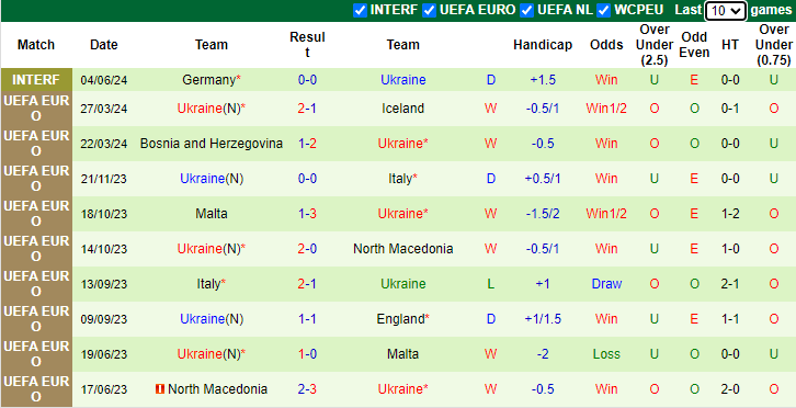 Nhận định, soi kèo Ba Lan vs Ukraine, 1h45 ngày 8/6: Cân bằng thành tích - Ảnh 2