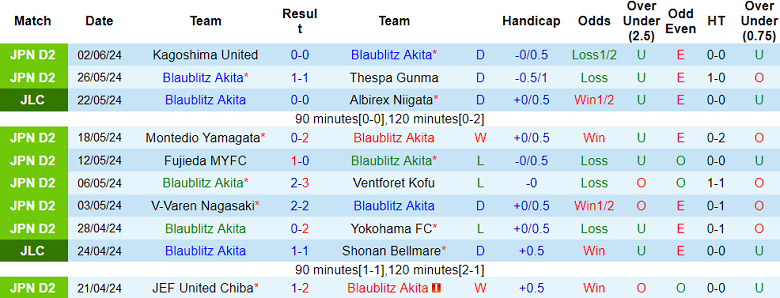 Nhận định, soi kèo Blaublitz Akita vs Roasso Kumamoto, 13h00 ngày 8/6: Cửa trên ‘tạch’ - Ảnh 1