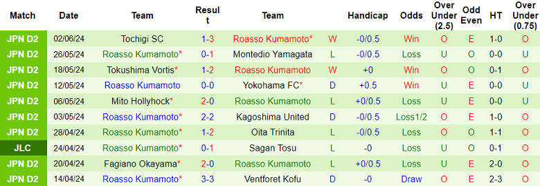 Nhận định, soi kèo Blaublitz Akita vs Roasso Kumamoto, 13h00 ngày 8/6: Cửa trên ‘tạch’ - Ảnh 2