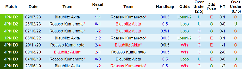 Nhận định, soi kèo Blaublitz Akita vs Roasso Kumamoto, 13h00 ngày 8/6: Cửa trên ‘tạch’ - Ảnh 3