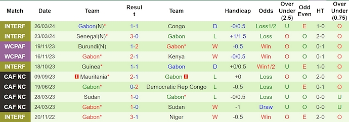 Nhận định, soi kèo Bờ Biển Ngà vs Gabon, 2h00 ngày 8/6: Tranh ngôi đầu bảng - Ảnh 2