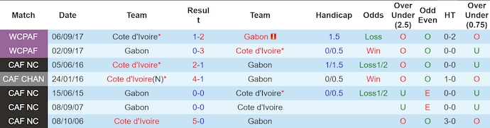Nhận định, soi kèo Bờ Biển Ngà vs Gabon, 2h00 ngày 8/6: Tranh ngôi đầu bảng - Ảnh 3