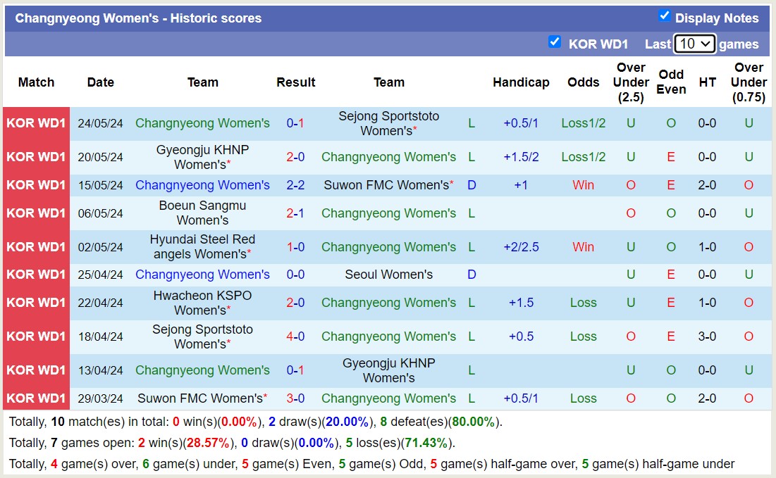 Nhận định, soi kèo Changnyeong Nữ vs Hwacheon KSPO Nữ, 12h00 ngày 8/6: Chủ nhà chìm sâu - Ảnh 1