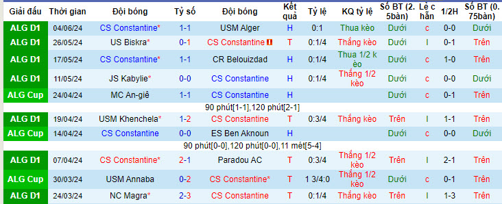 Nhận định, soi kèo Constantine vs MC Oran, 22h45 ngày 07/06: Lỡ hẹn top 2 - Ảnh 1