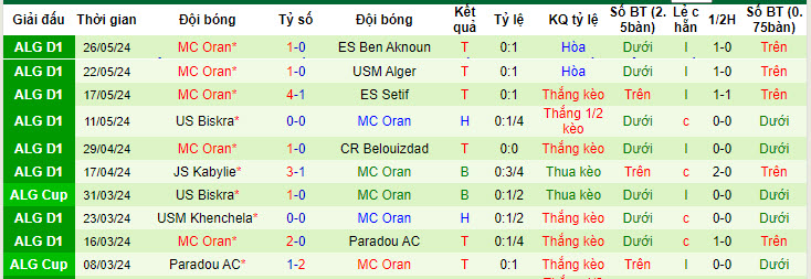 Nhận định, soi kèo Constantine vs MC Oran, 22h45 ngày 07/06: Lỡ hẹn top 2 - Ảnh 2