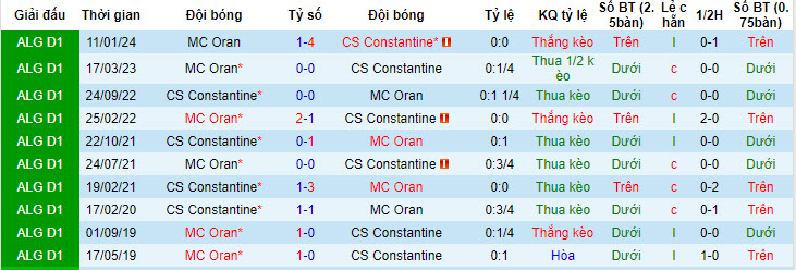 Nhận định, soi kèo Constantine vs MC Oran, 22h45 ngày 07/06: Lỡ hẹn top 2 - Ảnh 3