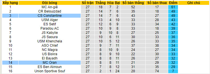 Nhận định, soi kèo Constantine vs MC Oran, 22h45 ngày 07/06: Lỡ hẹn top 2 - Ảnh 4