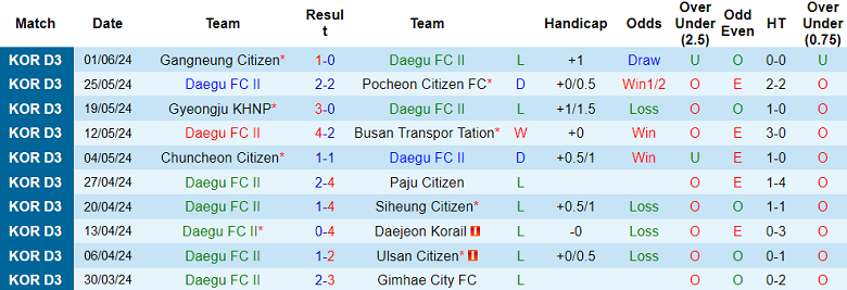 Nhận định, soi kèo Daegu FC II vs Yangpyeong, 14h00 ngày 8/6: Khó cho chủ nhà - Ảnh 1