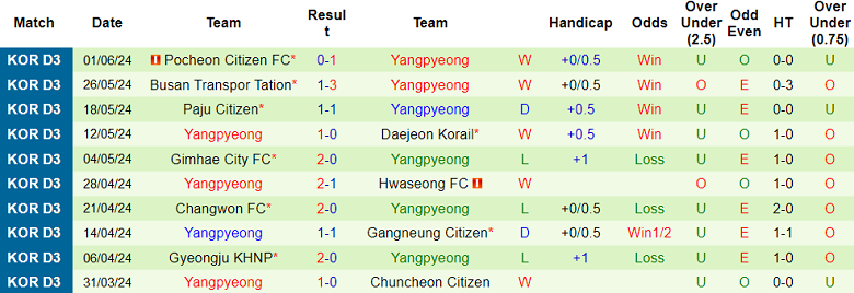 Nhận định, soi kèo Daegu FC II vs Yangpyeong, 14h00 ngày 8/6: Khó cho chủ nhà - Ảnh 2
