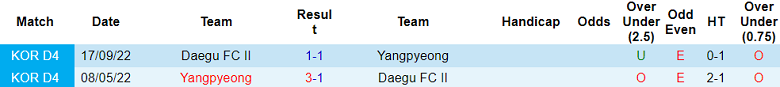 Nhận định, soi kèo Daegu FC II vs Yangpyeong, 14h00 ngày 8/6: Khó cho chủ nhà - Ảnh 3