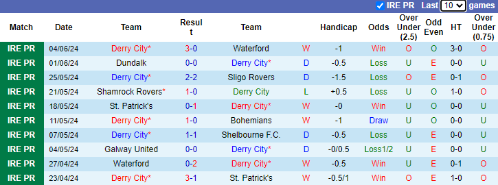 Nhận định, soi kèo Derry City vs Galway United, 1h45 ngày 8/6: Khó cho chủ nhà - Ảnh 1
