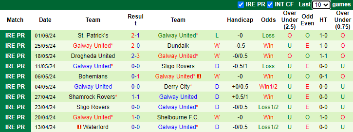 Nhận định, soi kèo Derry City vs Galway United, 1h45 ngày 8/6: Khó cho chủ nhà - Ảnh 2